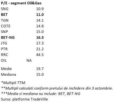TradeVille: Energia de la BVB - subevaluare sau oportunitate?